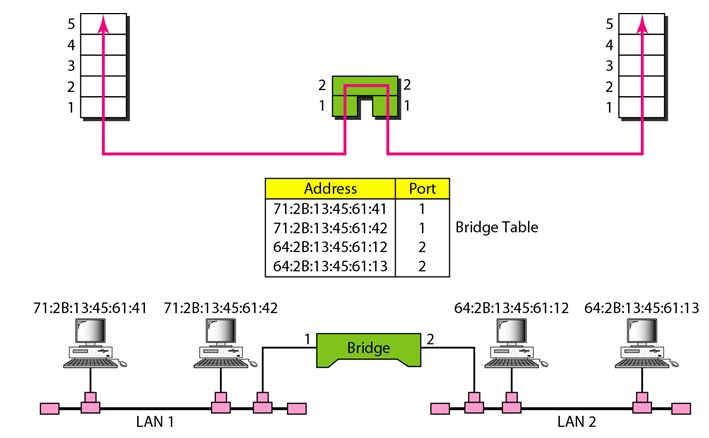 connecting devices_bridge